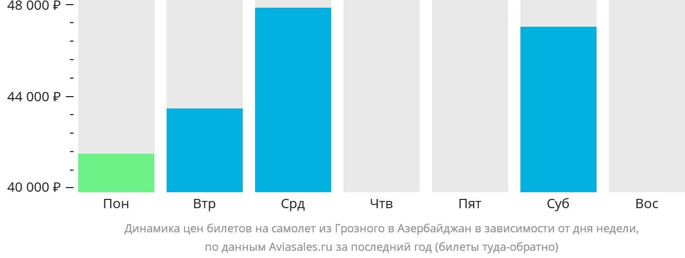 Динамика цен билетов на самолёт из Грозного в Азербайджан в зависимости от дня недели