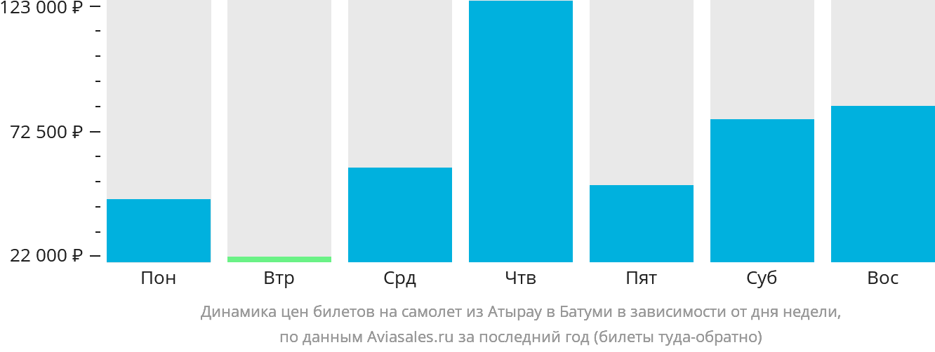 Динамика цен билетов на самолёт из Атырау в Батуми в зависимости от дня недели
