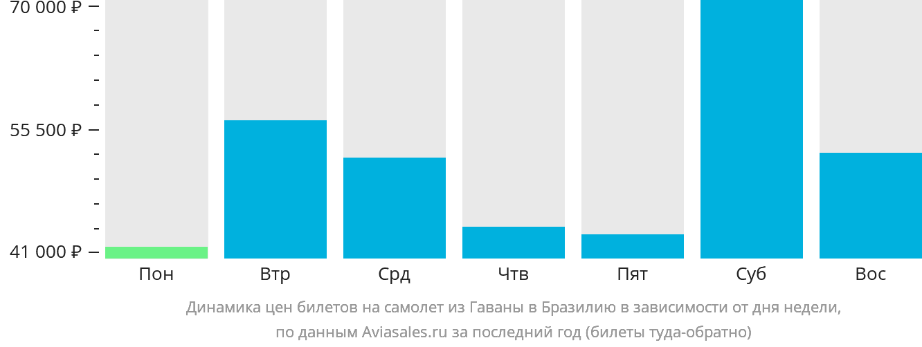 Цены на авиабилеты в 2020 году статистика Аэрофлот.