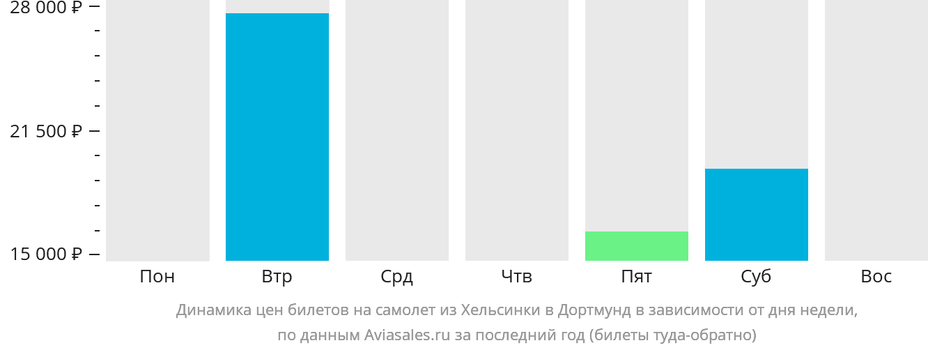Динамика цен билетов на самолёт из Хельсинки в Дортмунд в зависимости от дня недели