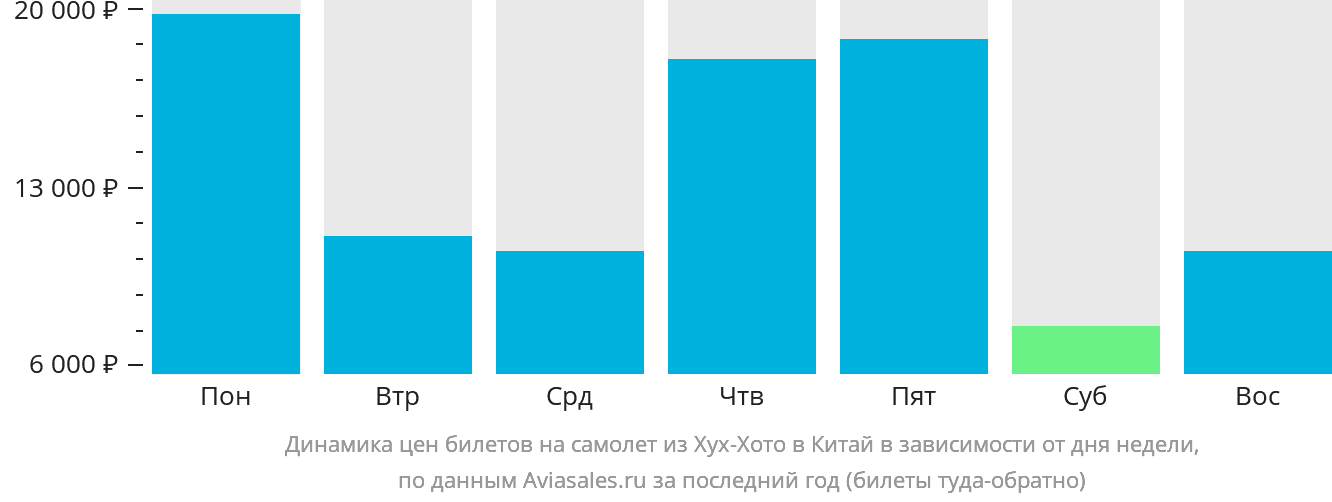 Динамика цен билетов на самолёт из Хух-Хото в Китай в зависимости от дня недели