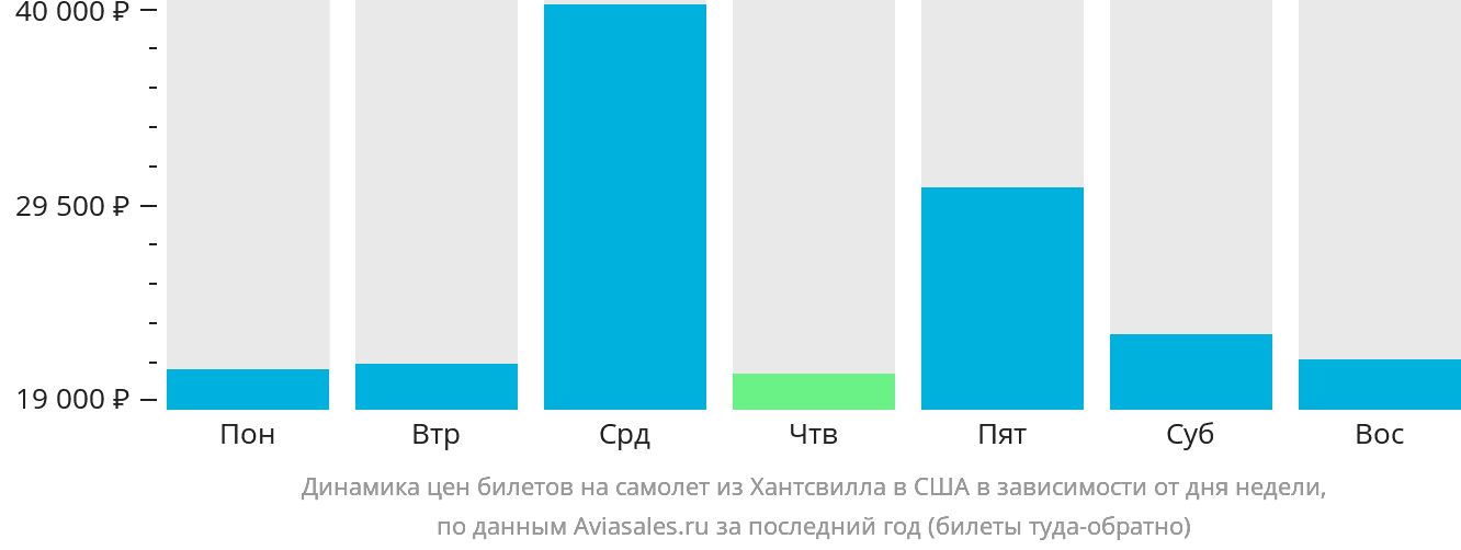 Динамика цен билетов на самолёт из Хантсвилла в США в зависимости от дня недели