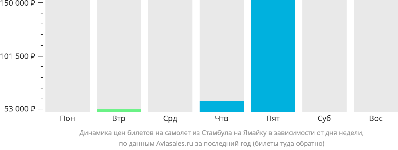 Динамика цен билетов на самолёт из Стамбула на Ямайку в зависимости от дня недели