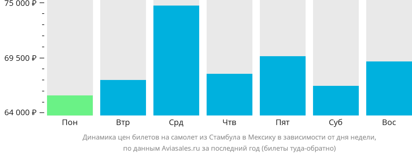Динамика цен билетов на самолёт из Стамбула в Мексику в зависимости от дня недели