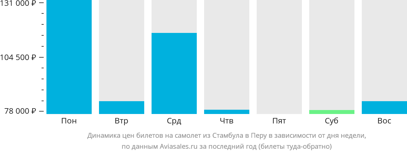 Динамика цен билетов на самолёт из Стамбула в Перу в зависимости от дня недели