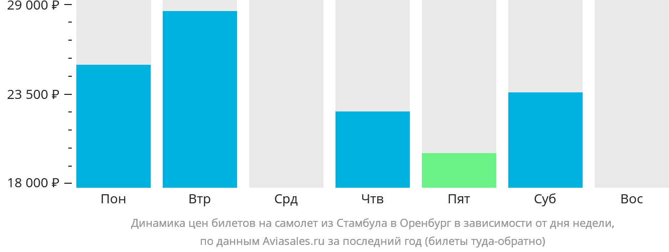 Динамика цен билетов на самолёт из Стамбула в Оренбург в зависимости от дня недели