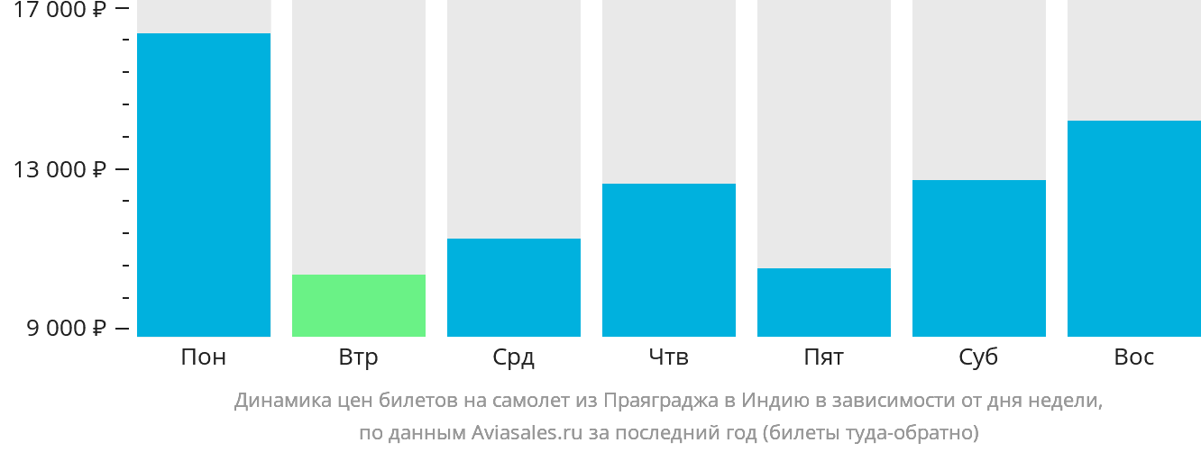 Динамика цен билетов на самолёт из Праяграджа в Индию в зависимости от дня недели