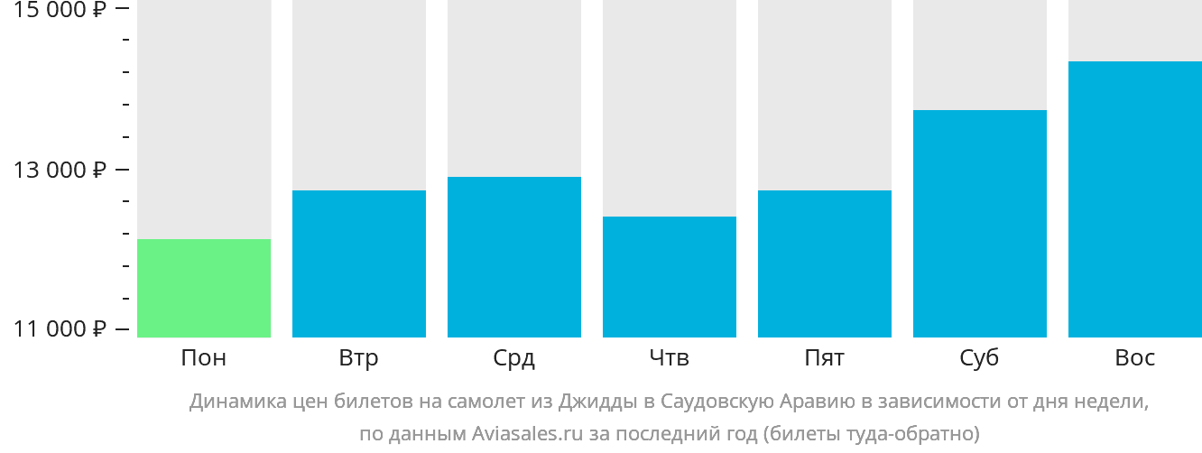 Динамика цен билетов на самолёт из Джидды в Саудовскую Аравию в зависимости от дня недели