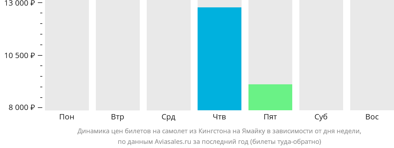 Динамика цен билетов на самолёт из Кингстона на Ямайку в зависимости от дня недели