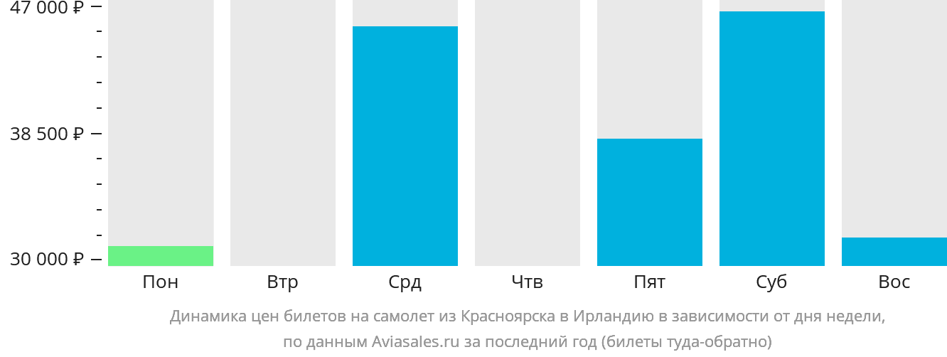 Динамика цен билетов на самолёт из Красноярска в Ирландию в зависимости от дня недели