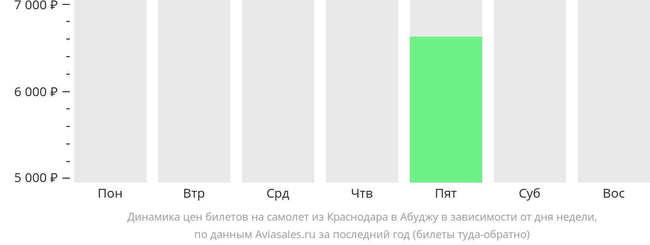 Динамика цен билетов на самолет из Краснодара в Абуджу в зависимости от дня недели