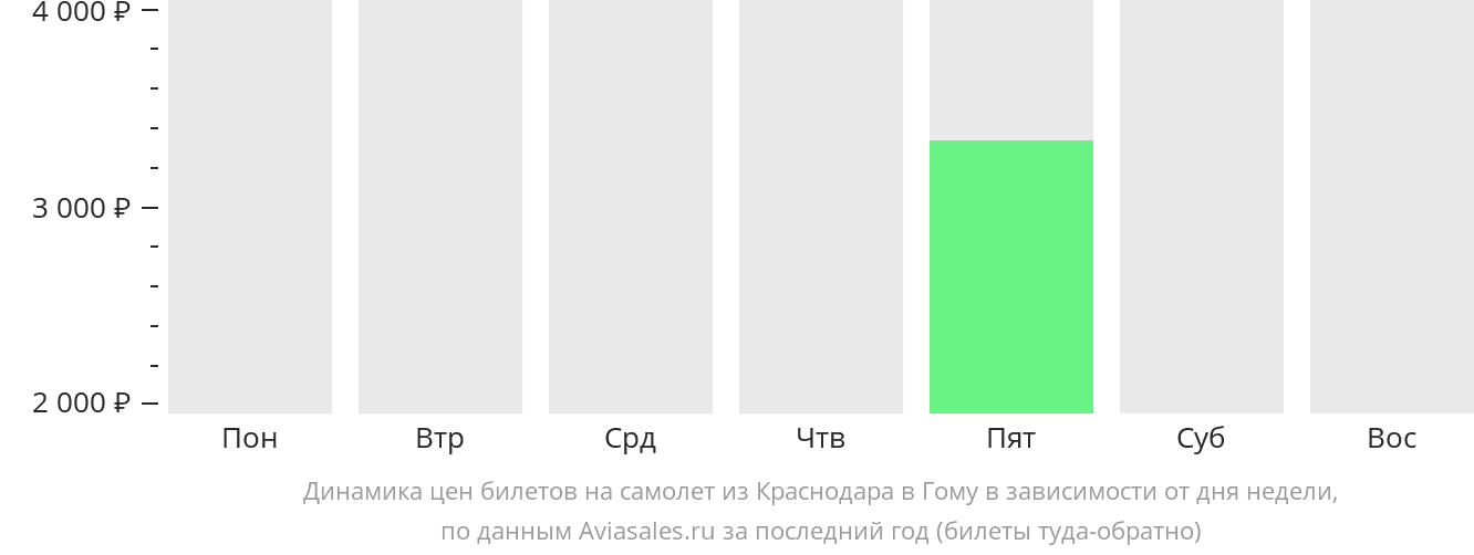 Динамика цен билетов на самолет из Краснодара в Гому в зависимости от дня недели