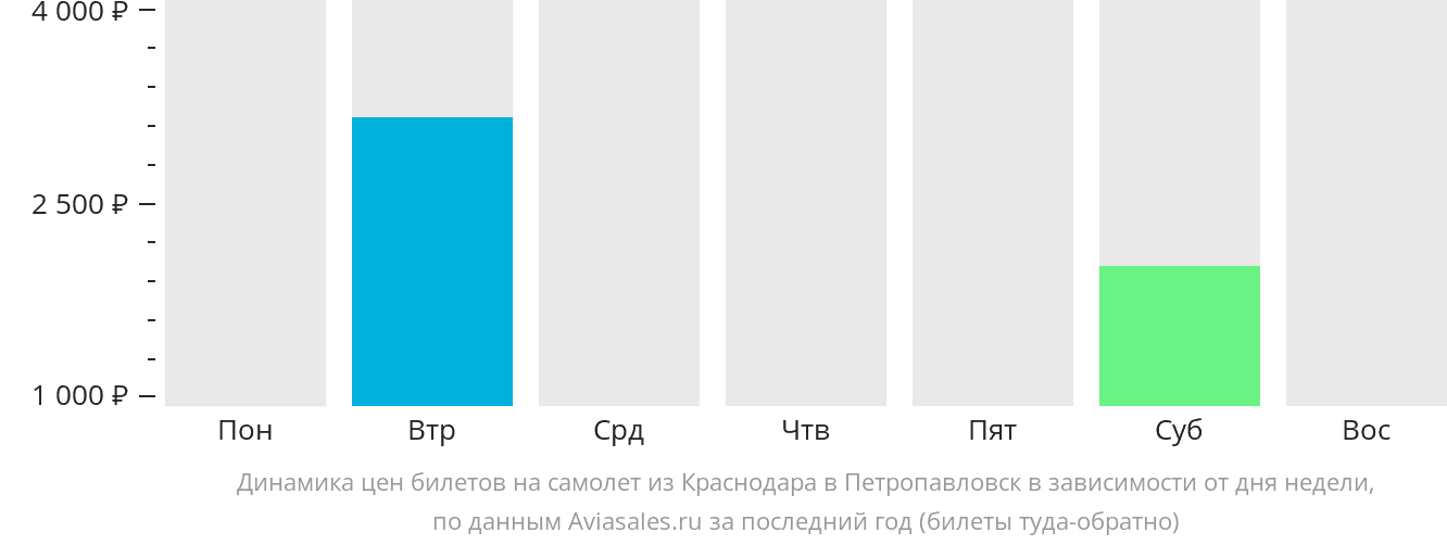 Динамика цен билетов на самолет из Краснодара в Петропавловск в зависимости от дня недели