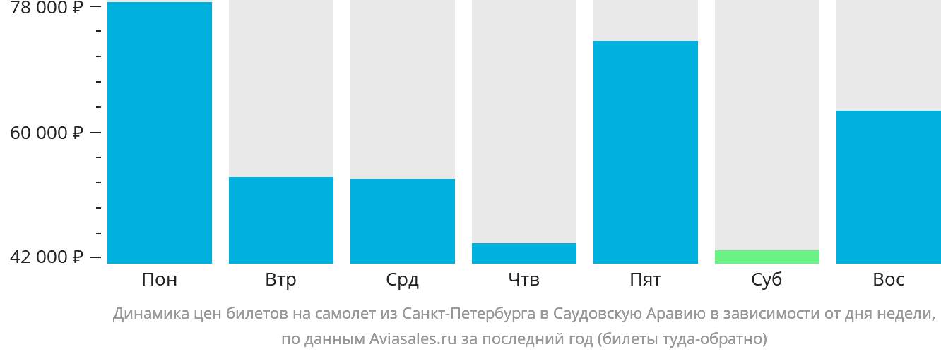 Авиабилеты санкт петербург тамбов. Сколько стоит билет в Саудовскую Аравию. Рим Санкт-Петербург авиабилеты. Санкт Петербург Саудовская Аравия билет. Билеты СПБ Рим.