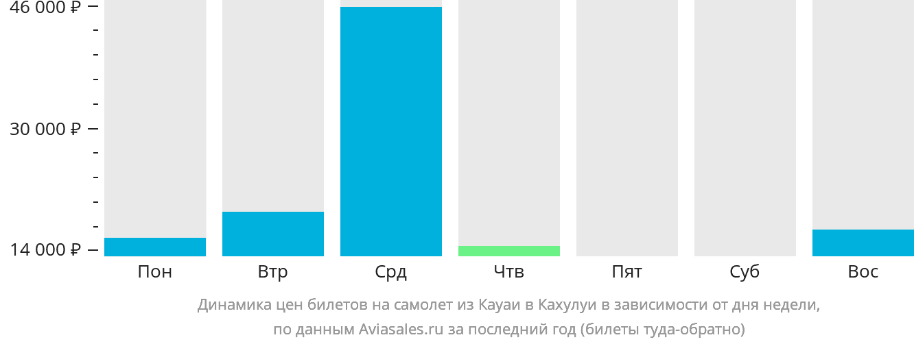 Динамика цен билетов на самолет из Кауаи в Кахулуи в зависимости от дня недели