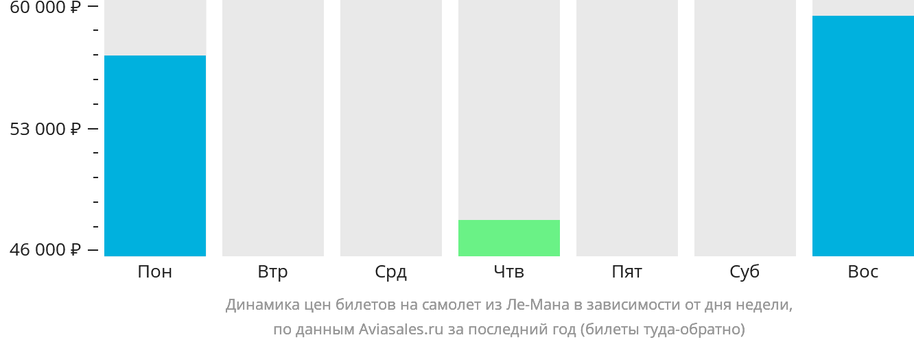 Динамика цен билетов на самолёт из Ле-Мана в зависимости от дня недели