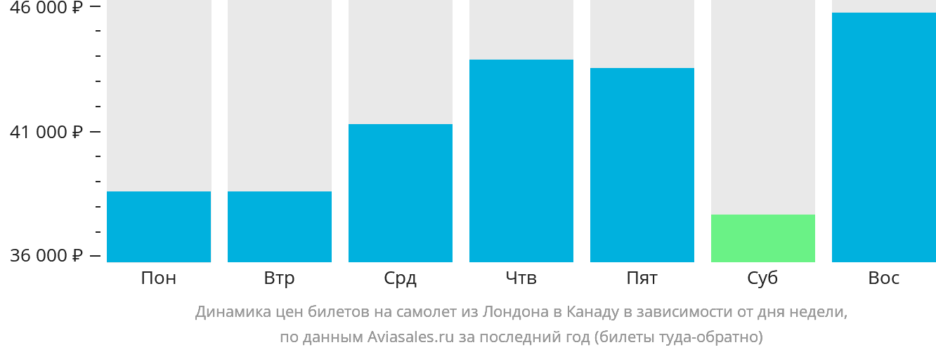 Динамика цен билетов на самолёт из Лондона в Канаду в зависимости от дня недели