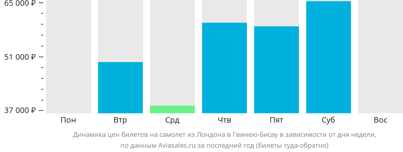 Динамика цен билетов на самолёт из Лондона в Гвинею-Бисау в зависимости от дня недели
