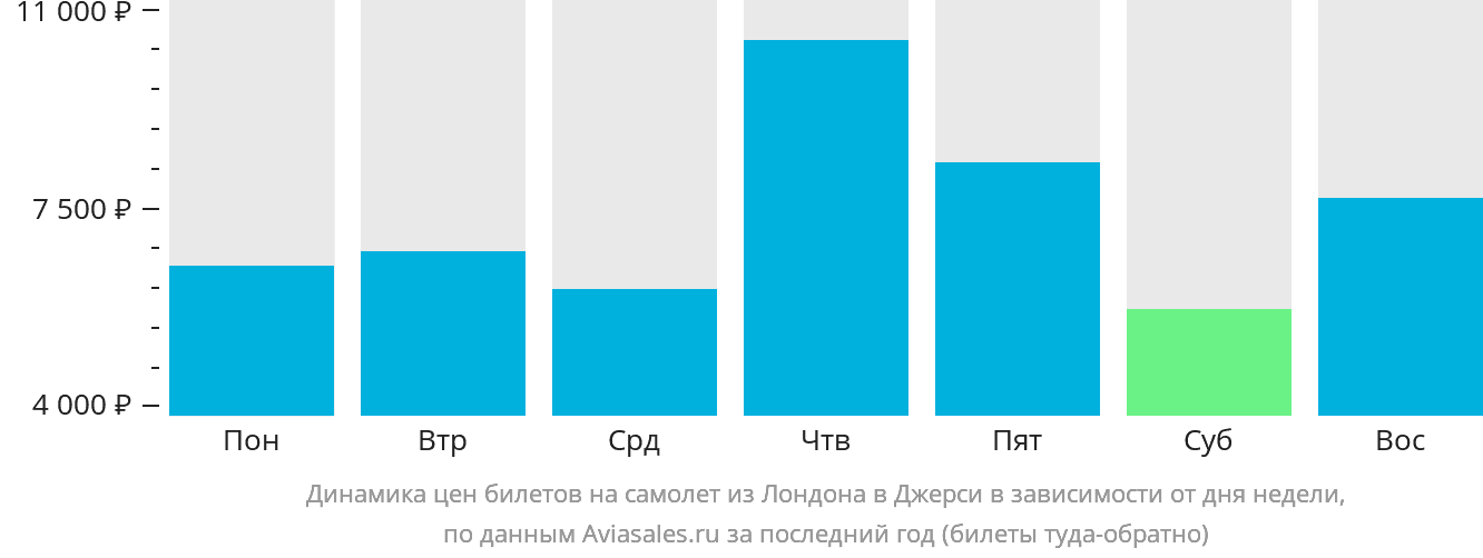 https://generator.aviasales.ru/charts/chart_prices_by_weekday_LON_JE_with_return.png