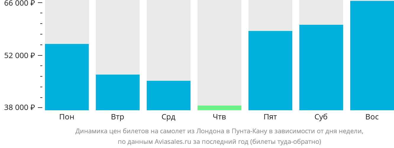 Динамика цен билетов на самолёт из Лондона в Пунта-Кану в зависимости от дня недели