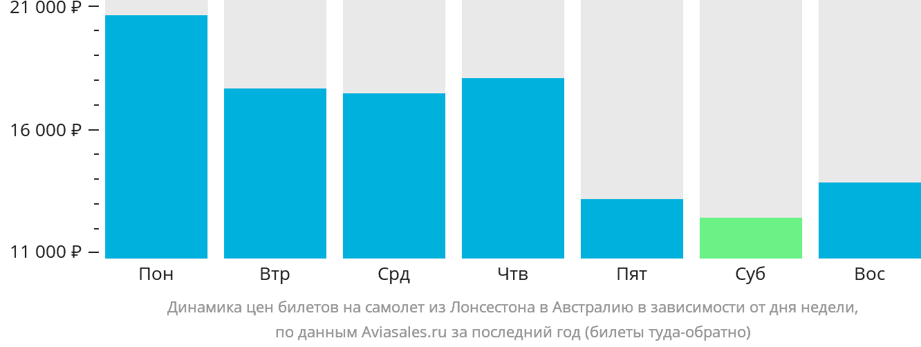Динамика цен билетов на самолёт из Лонсестона в Австралию в зависимости от дня недели