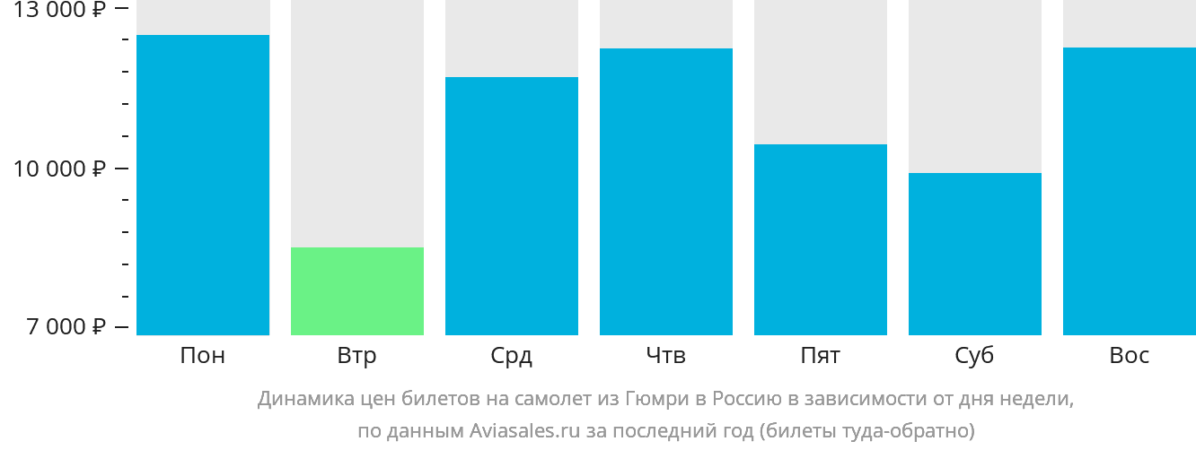 Динамика цен билетов на самолёт из Гюмри в Россию в зависимости от дня недели