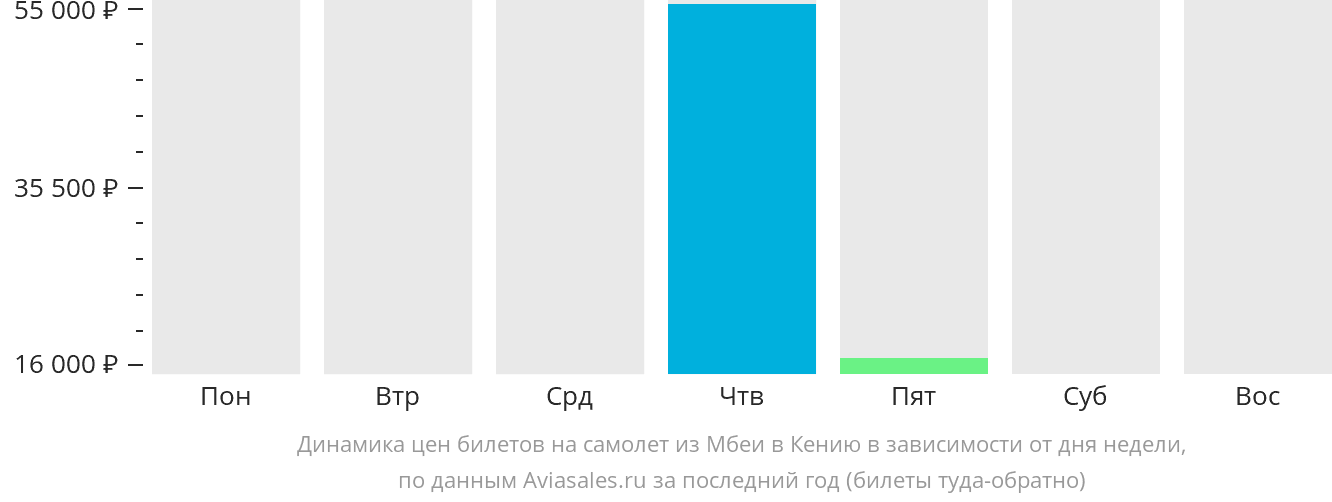 Динамика цен билетов на самолёт из Мбеи в Кению в зависимости от дня недели