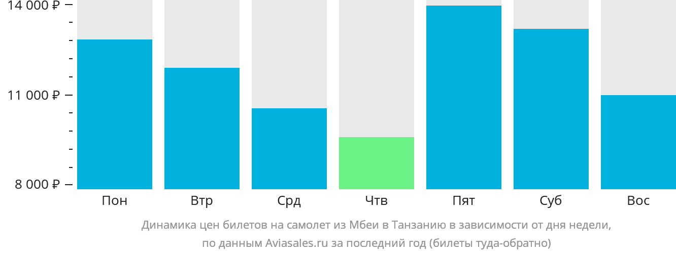 Динамика цен билетов на самолёт из Мбеи в Танзанию в зависимости от дня недели