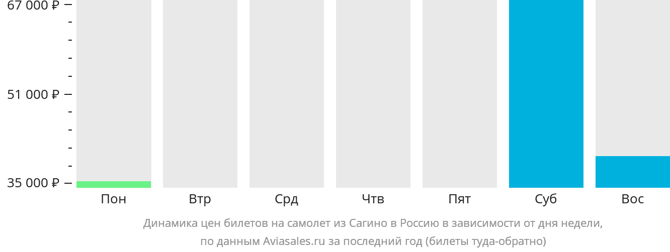 Динамика цен билетов на самолёт из Сагино в Россию в зависимости от дня недели