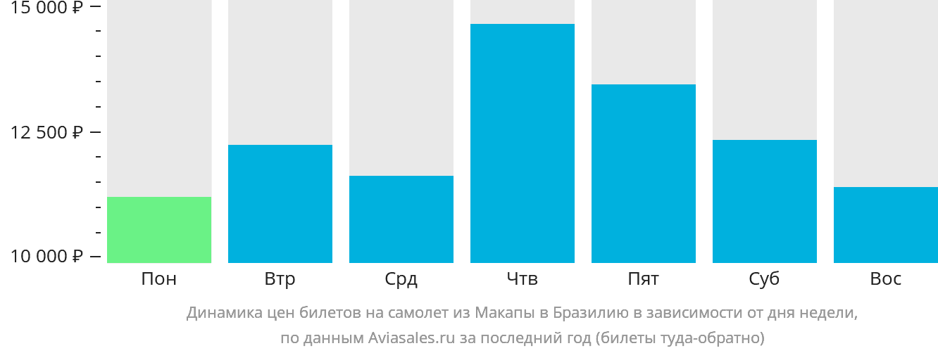 Динамика цен билетов на самолёт из Макапы в Бразилию в зависимости от дня недели