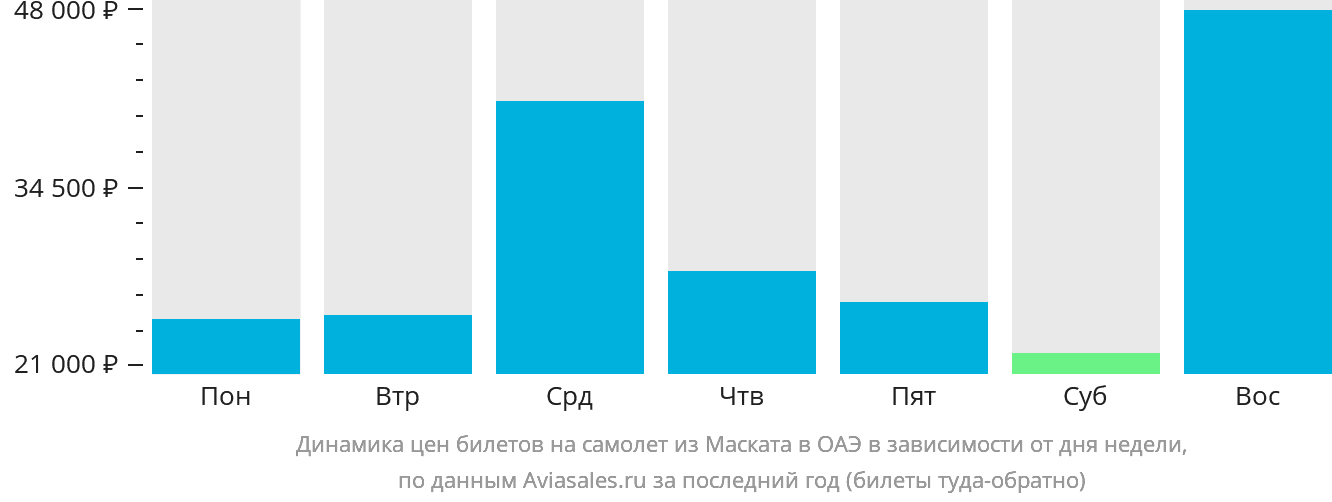 Динамика цен билетов на самолёт из Маската в ОАЭ в зависимости от дня недели