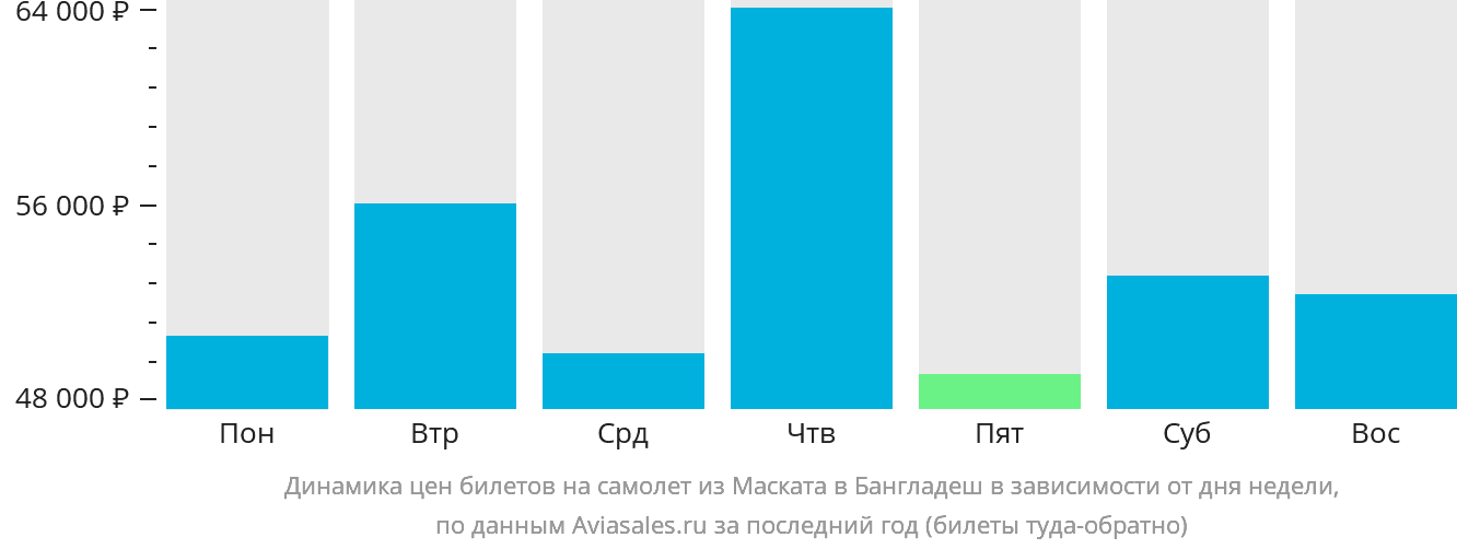 Динамика цен билетов на самолёт из Маската в Бангладеш в зависимости от дня недели