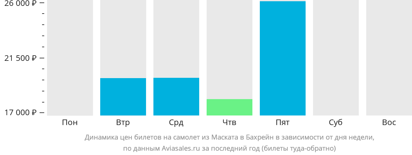 Динамика цен билетов на самолёт из Маската в Бахрейн в зависимости от дня недели