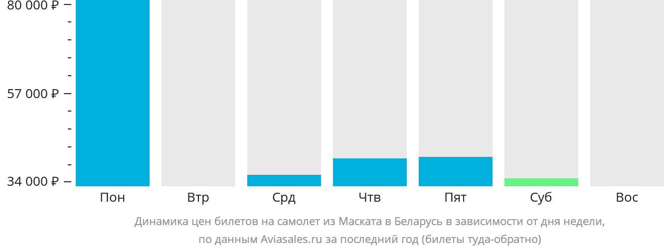 Динамика цен билетов на самолёт из Маската в Беларусь в зависимости от дня недели
