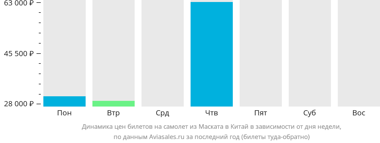 Динамика цен билетов на самолёт из Маската в Китай в зависимости от дня недели