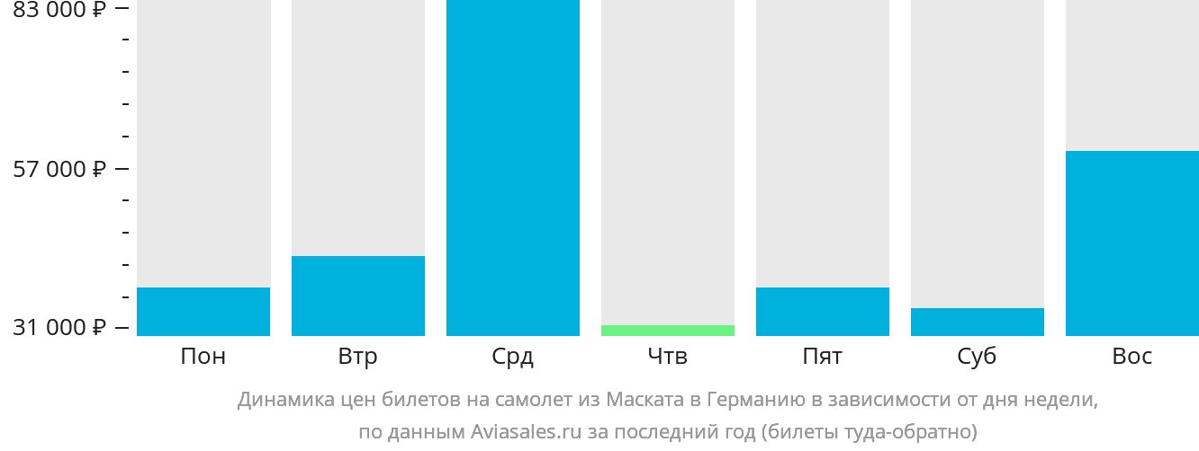 Динамика цен билетов на самолёт из Маската в Германию в зависимости от дня недели