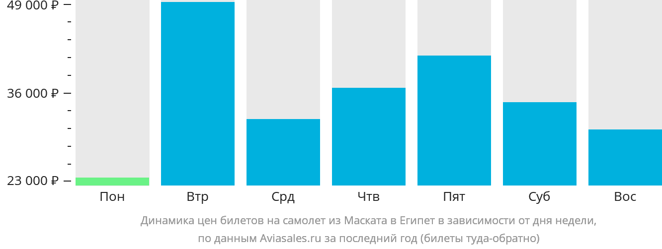 Динамика цен билетов на самолёт из Маската в Египет в зависимости от дня недели