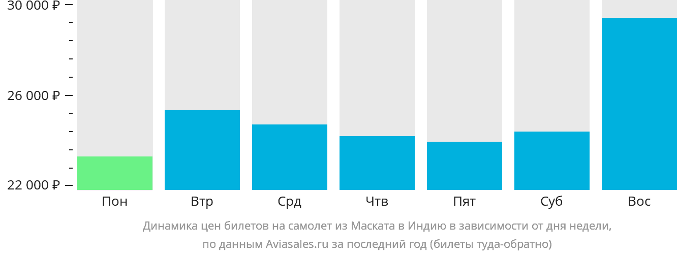 Динамика цен билетов на самолёт из Маската в Индию в зависимости от дня недели