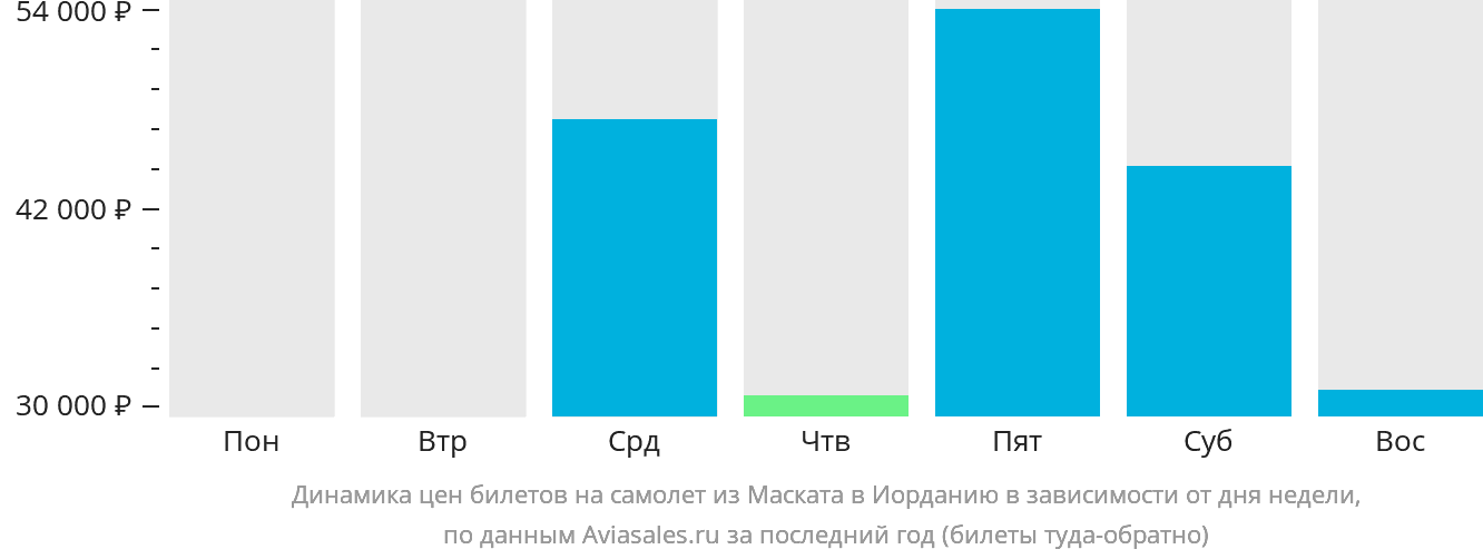 Динамика цен билетов на самолёт из Маската в Иорданию в зависимости от дня недели