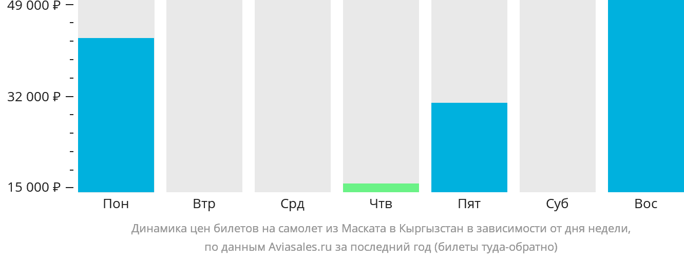 Динамика цен билетов на самолёт из Маската в Кыргызстан в зависимости от дня недели