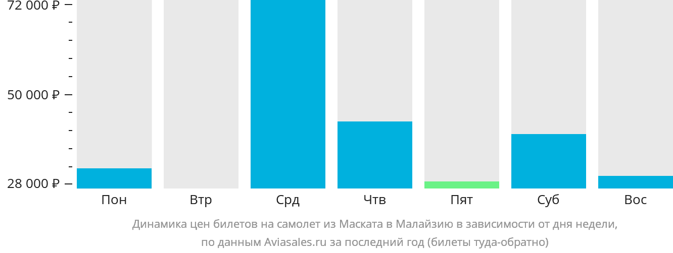 Динамика цен билетов на самолёт из Маската в Малайзию в зависимости от дня недели