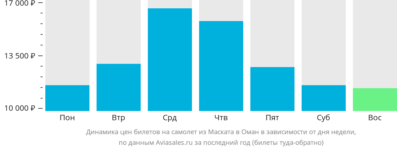 Динамика цен билетов на самолёт из Маската в Оман в зависимости от дня недели
