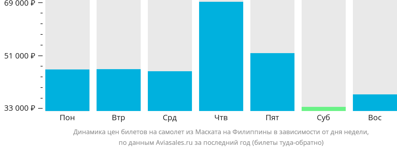 Динамика цен билетов на самолёт из Маската на Филиппины в зависимости от дня недели