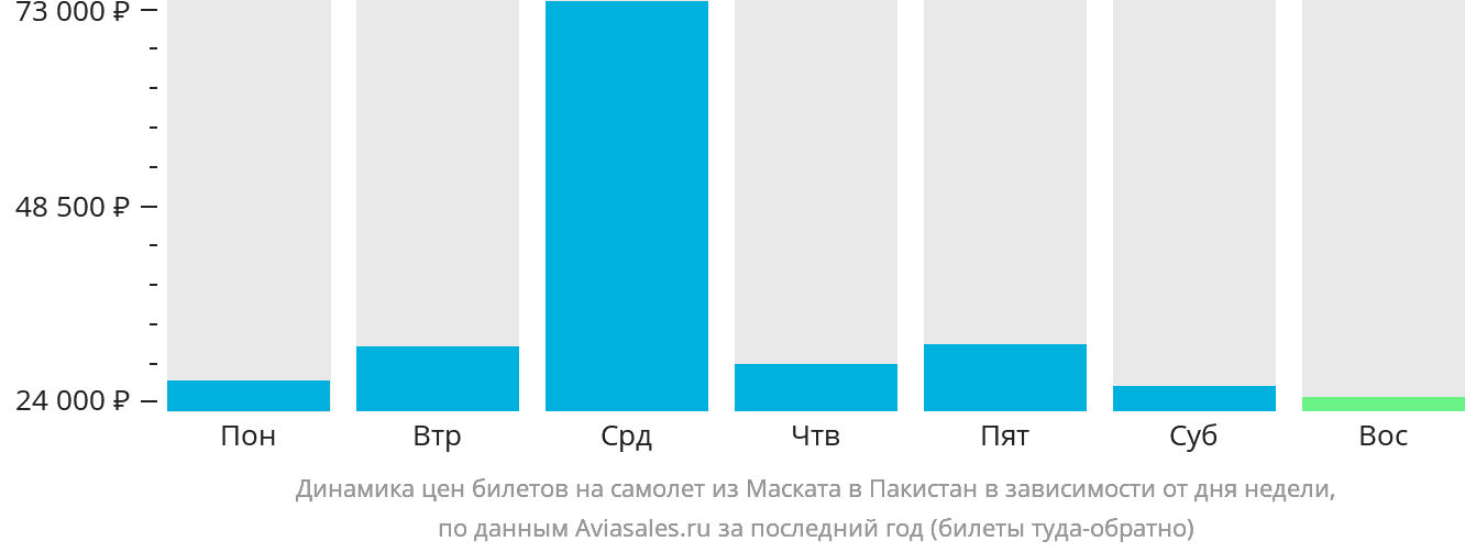 Динамика цен билетов на самолёт из Маската в Пакистан в зависимости от дня недели