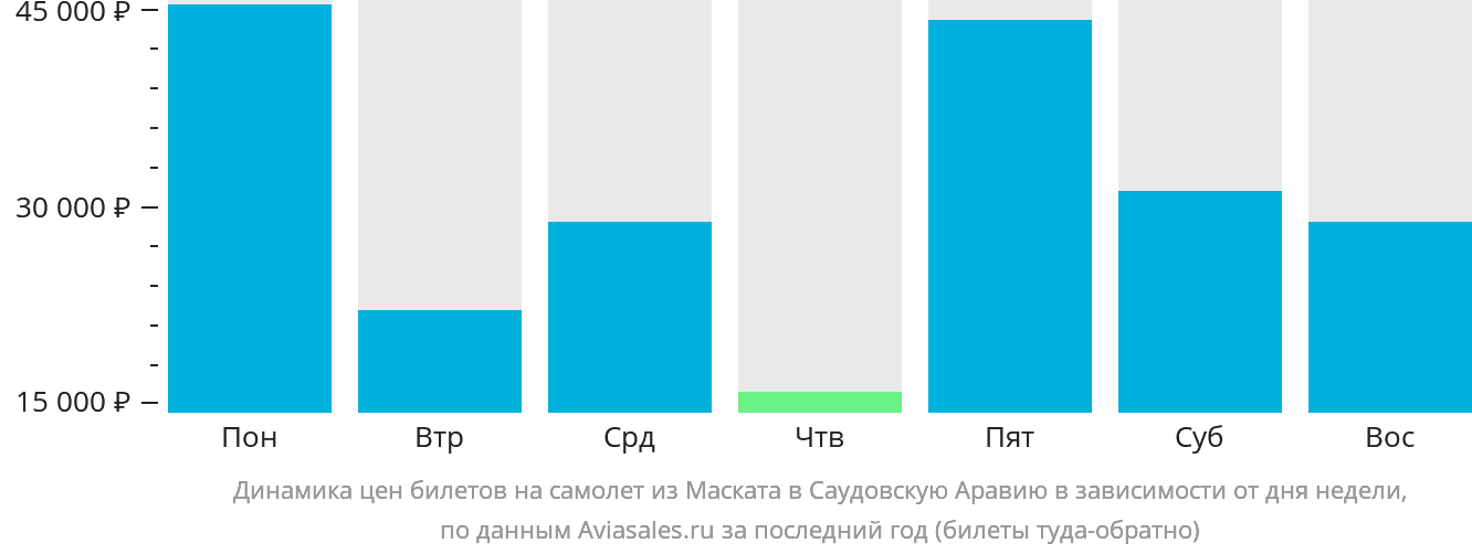 Динамика цен билетов на самолёт из Маската в Саудовскую Аравию в зависимости от дня недели