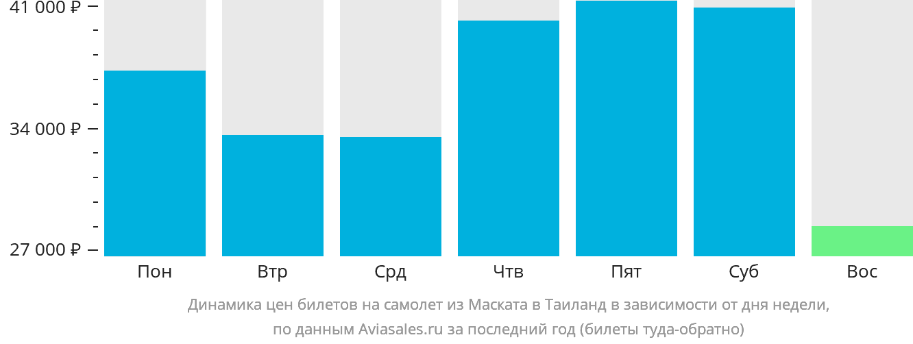 Динамика цен билетов на самолёт из Маската в Таиланд в зависимости от дня недели