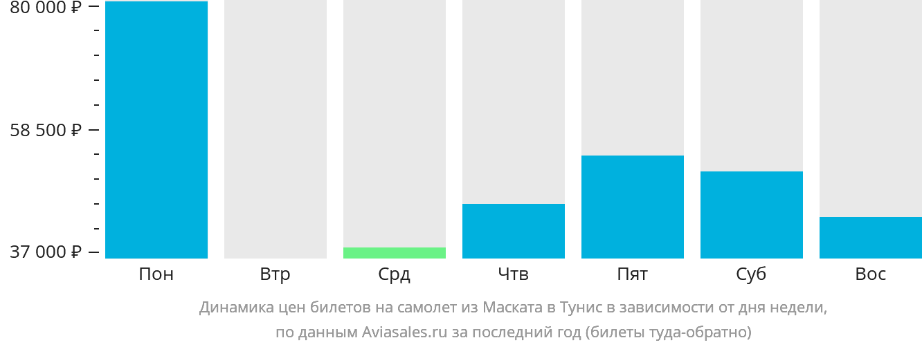 Динамика цен билетов на самолёт из Маската в Тунис в зависимости от дня недели