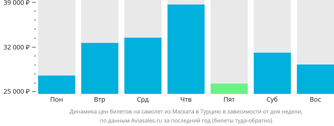 Динамика цен билетов на самолёт из Маската в Турцию в зависимости от дня недели