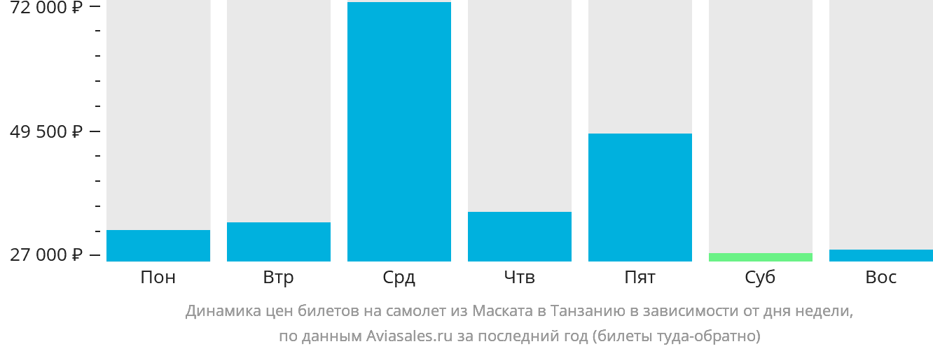 Динамика цен билетов на самолёт из Маската в Танзанию в зависимости от дня недели
