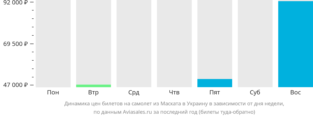Динамика цен билетов на самолёт из Маската в Украину в зависимости от дня недели
